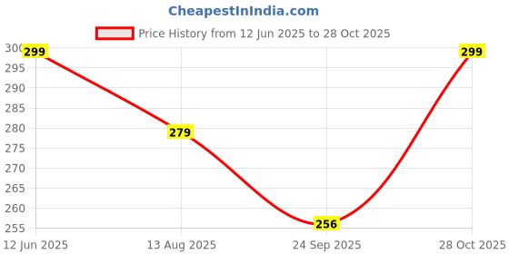 flipkart.com leotude Men Printed Round Neck Cotton Blend Red T-Shirt leotude Price History Graph from 12 Jun 2025 to 28 Oct 2025