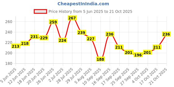 flipkart.com ausk Men Printed Round Neck Cotton Blend White, Blue, Grey T-Shirt ausk Price History Graph from 5 Jun 2025 to 21 Oct 2025