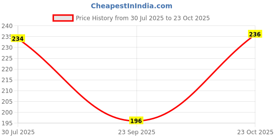 flipkart.com ausk Men Printed Round Neck Cotton Blend White, Blue, Grey T-Shirt ausk Price History Graph from 30 Jul 2025 to 23 Oct 2025