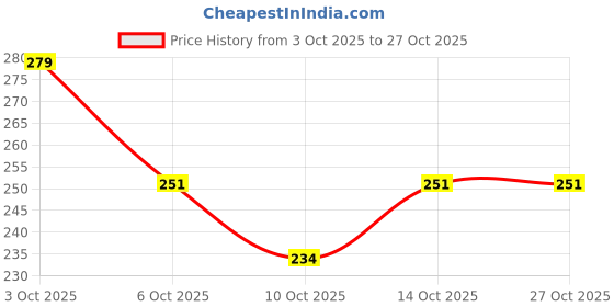 flipkart.com urgear Men Printed Round Neck Cotton Blend Yellow T-Shirt urgear Price History Graph from 3 Oct 2025 to 26 Oct 2025
