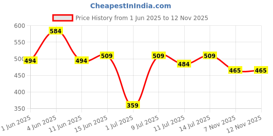 flipkart.com roadster Men Printed Round Neck Dark Blue, White Sweater roadster Price History Graph from 1 Jun 2025 to 11 Nov 2025
