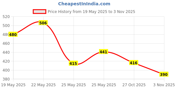 flipkart.com roadster Men Printed Round Neck Green Sweater roadster Price History Graph from 19 May 2025 to 3 Nov 2025