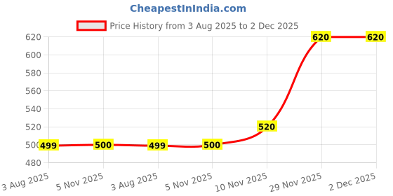flipkart.com roadster Men Printed Round Neck Green Sweater roadster Price History Graph from 3 Aug 2025 to 1 Dec 2025