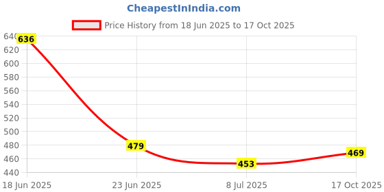 flipkart.com metronaut Men Printed Round Neck Grey Sweater metronaut Price History Graph from 18 Jun 2025 to 17 Oct 2025