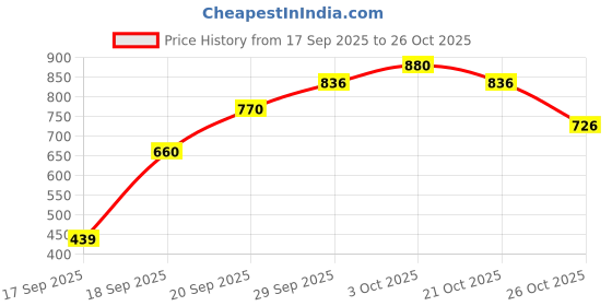 flipkart.com roadster Men Printed Round Neck Grey Sweater roadster Price History Graph from 17 Sep 2025 to 26 Oct 2025
