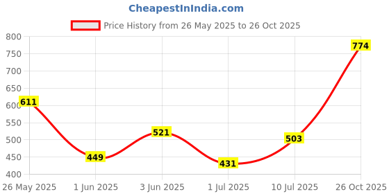 flipkart.com roadster Men Printed Round Neck Maroon Sweater roadster Price History Graph from 26 May 2025 to 26 Oct 2025