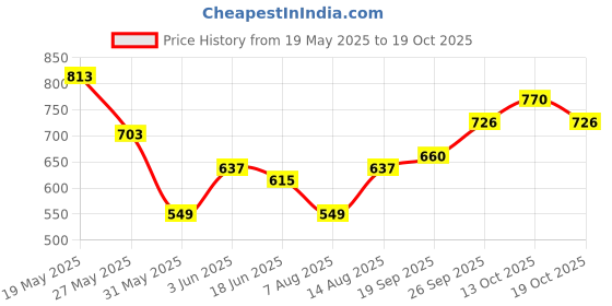 flipkart.com roadster Men Printed Round Neck Maroon Sweater roadster Price History Graph from 19 May 2025 to 19 Oct 2025