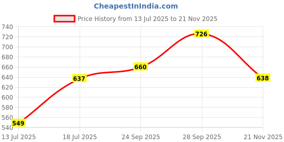 flipkart.com roadster Men Printed Round Neck Maroon Sweater roadster Price History Graph from 13 Jul 2025 to 21 Nov 2025