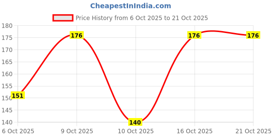 flipkart.com vebnor Men Printed Round Neck Polycotton Dark Blue T-Shirt vebnor Price History Graph from 6 Oct 2025 to 21 Oct 2025