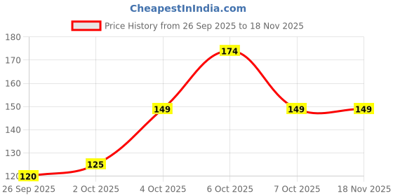 flipkart.com vebnor Men Printed Round Neck Polycotton Grey, White T-Shirt vebnor Price History Graph from 26 Sep 2025 to 18 Nov 2025