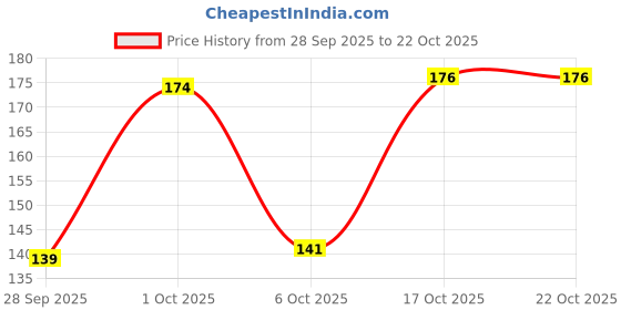 flipkart.com vebnor Men Printed Round Neck Polycotton Light Green T-Shirt vebnor Price History Graph from 28 Sep 2025 to 21 Oct 2025
