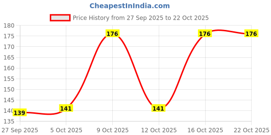 flipkart.com vebnor Men Printed Round Neck Polycotton Light Green T-Shirt vebnor Price History Graph from 27 Sep 2025 to 21 Oct 2025