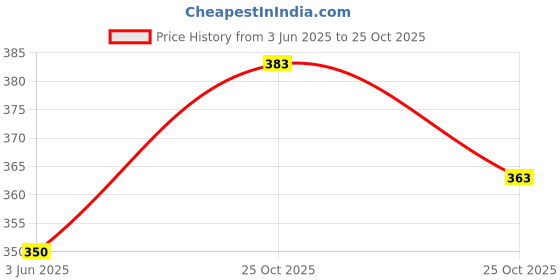 flipkart.com bodysports.co Men Printed Round Neck Polyester Black T-Shirt bodysports.co Price History Graph from 3 Jun 2025 to 25 Oct 2025