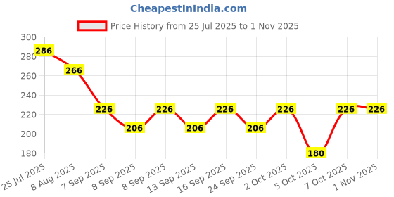 flipkart.com deccan store Men Printed Round Neck Polyester Black T-Shirt deccan store Price History Graph from 25 Jul 2025 to 31 Oct 2025