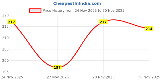 flipkart.com lieo trend Men Printed Round Neck Polyester Black T-Shirt lieo trend Price History Graph from 24 Nov 2025 to 30 Nov 2025