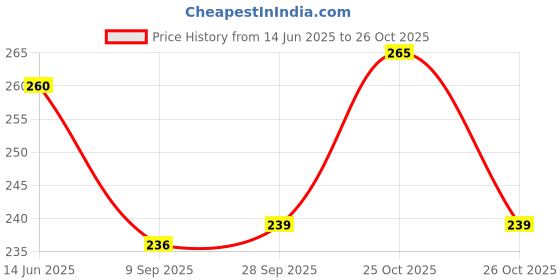 flipkart.com dhaari by unique creation Men Printed Round Neck Polyester Blue T-Shirt dhaari by unique creation Price History Graph from 14 Jun 2025 to 26 Oct 2025