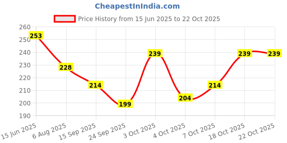 flipkart.com vebnor Men Printed Round Neck Polyester Blue T-Shirt vebnor Price History Graph from 15 Jun 2025 to 18 Oct 2025