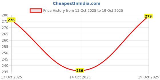 flipkart.com dhaari by unique creation Men Printed Round Neck Polyester Blue T-Shirt dhaari by unique creation Price History Graph from 13 Oct 2025 to 19 Oct 2025