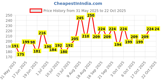 flipkart.com sti Men Printed Round Neck Polyester Brown T-Shirt sti Price History Graph from 31 May 2025 to 22 Oct 2025