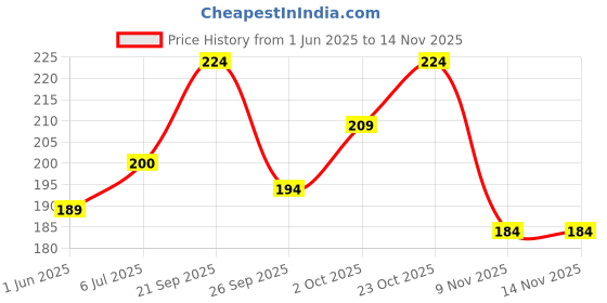 flipkart.com sti Men Printed Round Neck Polyester Brown T-Shirt sti Price History Graph from 1 Jun 2025 to 14 Nov 2025