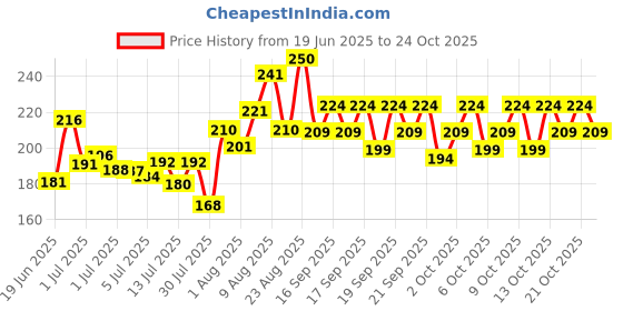 flipkart.com sti Men Printed Round Neck Polyester Brown T-Shirt sti Price History Graph from 19 Jun 2025 to 22 Oct 2025
