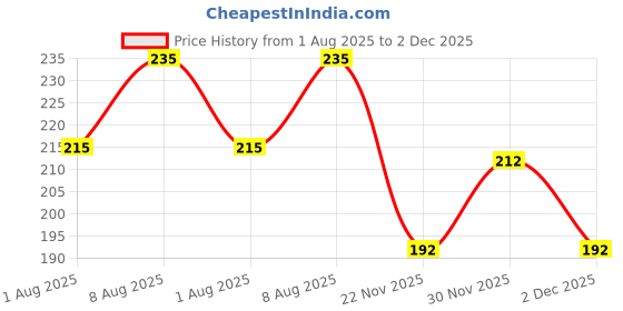 flipkart.com sti Men Printed Round Neck Polyester Brown T-Shirt sti Price History Graph from 1 Aug 2025 to 30 Nov 2025