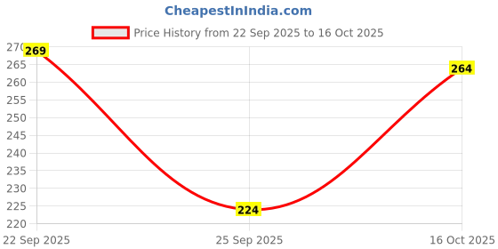 flipkart.com kajaru Men Printed Round Neck Polyester Green T-Shirt kajaru Price History Graph from 22 Sep 2025 to 16 Oct 2025