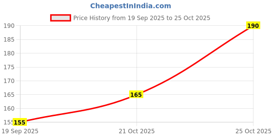 flipkart.com kajaru Men Printed Round Neck Polyester Grey, Black T-Shirt kajaru Price History Graph from 19 Sep 2025 to 25 Oct 2025