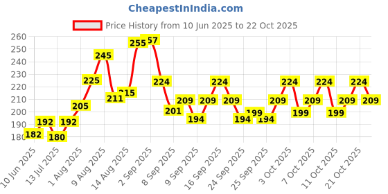flipkart.com sti Men Printed Round Neck Polyester Grey T-Shirt sti Price History Graph from 10 Jun 2025 to 22 Oct 2025