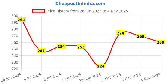 flipkart.com kajaru Men Printed Round Neck Polyester Grey T-Shirt kajaru Price History Graph from 26 Jun 2025 to 4 Nov 2025