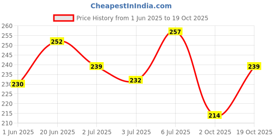 flipkart.com vebnor Men Printed Round Neck Polyester Light Green T-Shirt vebnor Price History Graph from 1 Jun 2025 to 19 Oct 2025