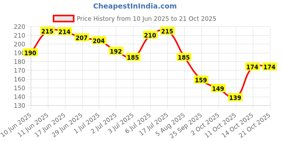 flipkart.com vebnor Men Printed Round Neck Polyester Maroon T-Shirt vebnor Price History Graph from 10 Jun 2025 to 21 Oct 2025