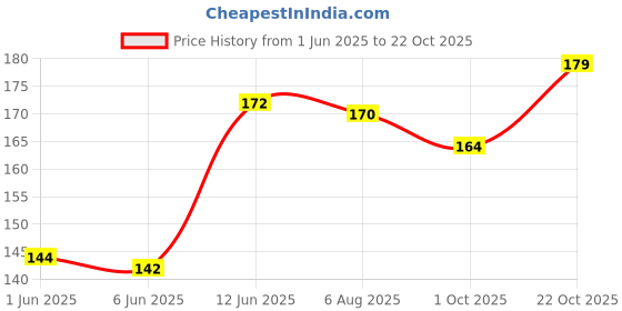 flipkart.com sti Men Printed Round Neck Polyester Multicolor T-Shirt sti Price History Graph from 1 Jun 2025 to 22 Oct 2025