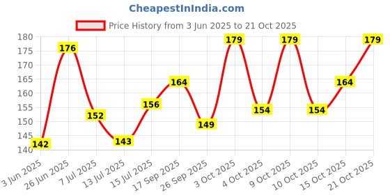 flipkart.com sti Men Printed Round Neck Polyester Multicolor T-Shirt sti Price History Graph from 3 Jun 2025 to 21 Oct 2025