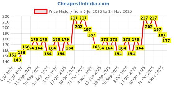 flipkart.com sti Men Printed Round Neck Polyester Multicolor T-Shirt sti Price History Graph from 6 Jul 2025 to 14 Nov 2025