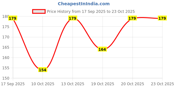 flipkart.com sti Men Printed Round Neck Polyester Multicolor T-Shirt sti Price History Graph from 17 Sep 2025 to 22 Oct 2025