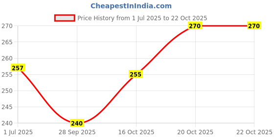 flipkart.com sti Men Printed Round Neck Polyester Multicolor T-Shirt sti Price History Graph from 1 Jul 2025 to 22 Oct 2025