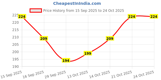 flipkart.com sti Men Printed Round Neck Polyester Multicolor T-Shirt sti Price History Graph from 15 Sep 2025 to 21 Oct 2025
