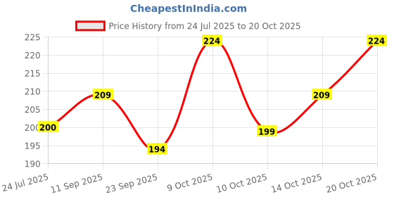 flipkart.com sti Men Printed Round Neck Polyester Purple T-Shirt sti Price History Graph from 24 Jul 2025 to 20 Oct 2025