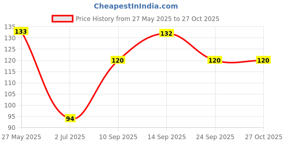 flipkart.com streetwear fashion Men Printed Round Neck Polyester White T-Shirt streetwear fashion Price History Graph from 27 May 2025 to 27 Oct 2025