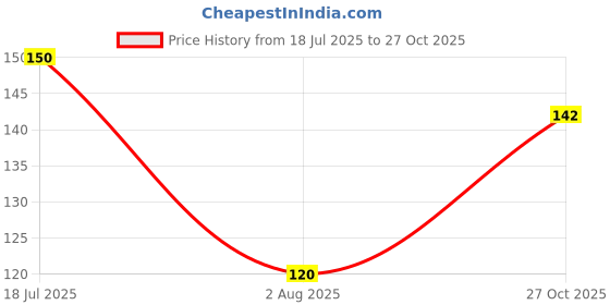 flipkart.com reybaq Men Printed Round Neck Polyester White T-Shirt reybaq Price History Graph from 18 Jul 2025 to 27 Oct 2025