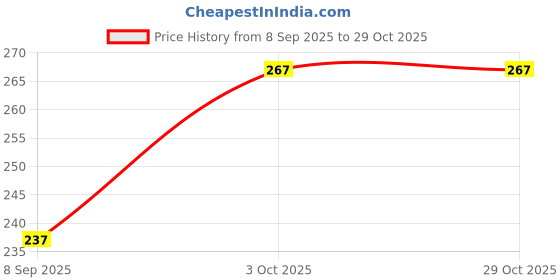 flipkart.com tee gallery Men Printed Round Neck Polyester White T-Shirt tee gallery Price History Graph from 8 Sep 2025 to 29 Oct 2025