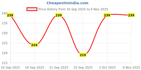 flipkart.com deccan store Men Printed Round Neck Polyester White T-Shirt deccan store Price History Graph from 16 Sep 2025 to 6 Nov 2025