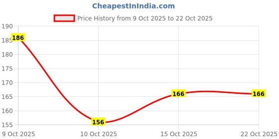 flipkart.com kaspy Men Printed Round Neck Polyester White T-Shirt kaspy Price History Graph from 9 Oct 2025 to 21 Oct 2025