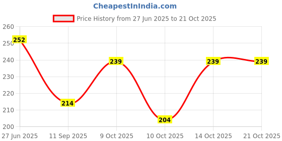 flipkart.com vebnor Men Printed Round Neck Polyester Yellow T-Shirt vebnor Price History Graph from 27 Jun 2025 to 21 Oct 2025