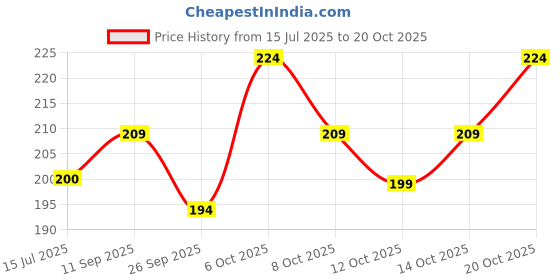 flipkart.com sti Men Printed Round Neck Polyester Yellow T-Shirt sti Price History Graph from 15 Jul 2025 to 20 Oct 2025