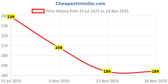 flipkart.com roadster Men Printed Round Neck Pure Cotton Beige T-Shirt roadster Price History Graph from 15 Jul 2025 to 13 Nov 2025