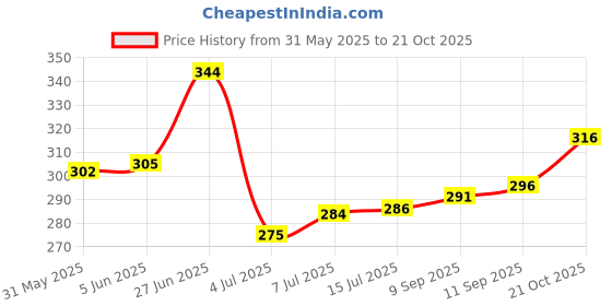 flipkart.com magneto Men Printed Round Neck Pure Cotton Black T-Shirt magneto Price History Graph from 31 May 2025 to 21 Oct 2025