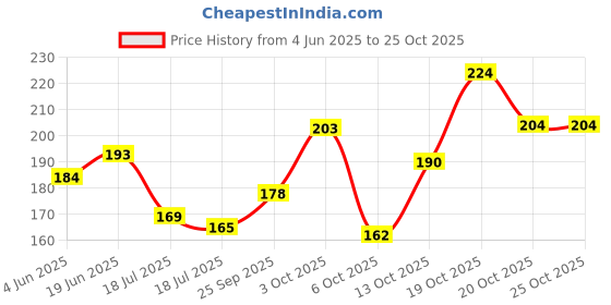 flipkart.com modern mode creation Men Printed Round Neck Pure Cotton Black T-Shirt modern mode creation Price History Graph from 4 Jun 2025 to 24 Oct 2025