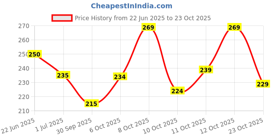 flipkart.com mavinclub Men Printed Round Neck Pure Cotton Black T-Shirt mavinclub Price History Graph from 22 Jun 2025 to 23 Oct 2025